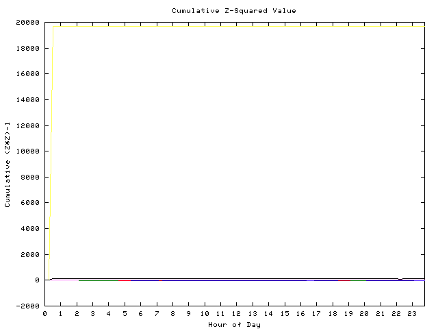 Cumulative Z plot