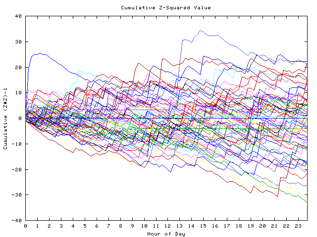 Cumulative Z plot