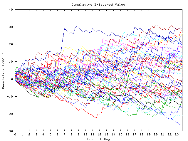 Cumulative Z plot