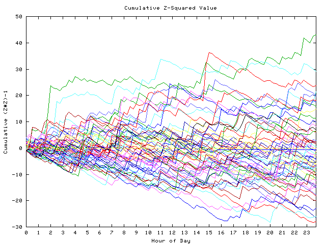 Cumulative Z plot