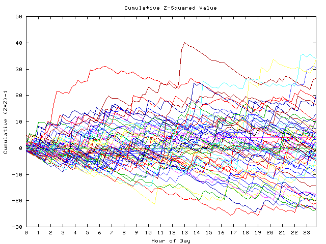 Cumulative Z plot