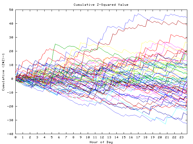 Cumulative Z plot