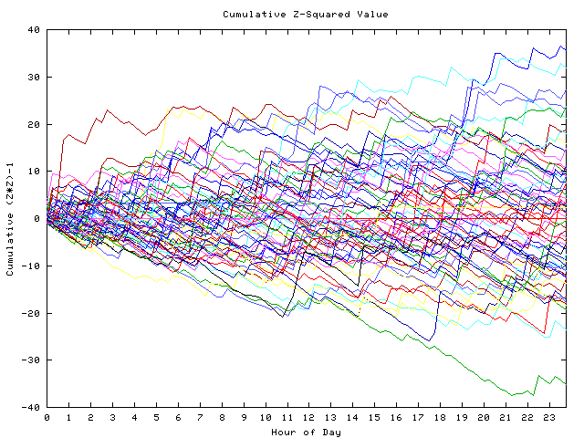 Cumulative Z plot