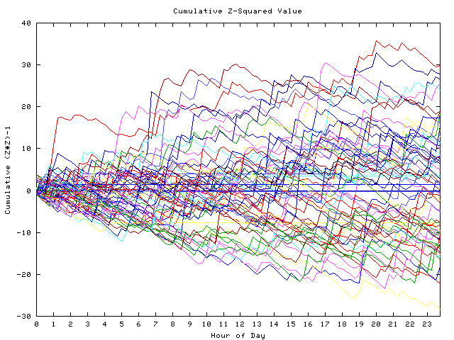 Cumulative Z plot