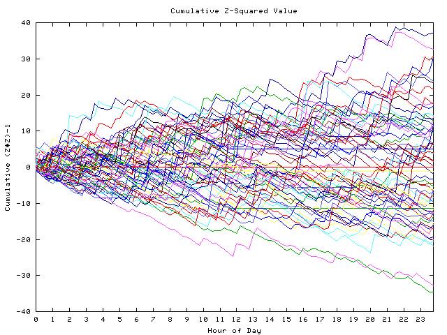 Cumulative Z plot