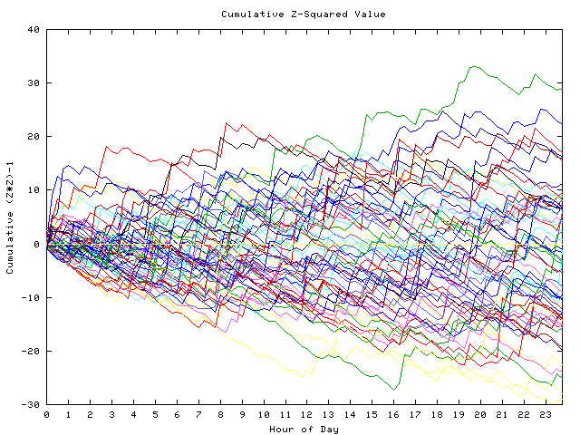 Cumulative Z plot