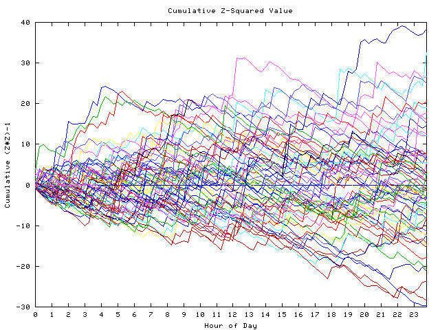 Cumulative Z plot