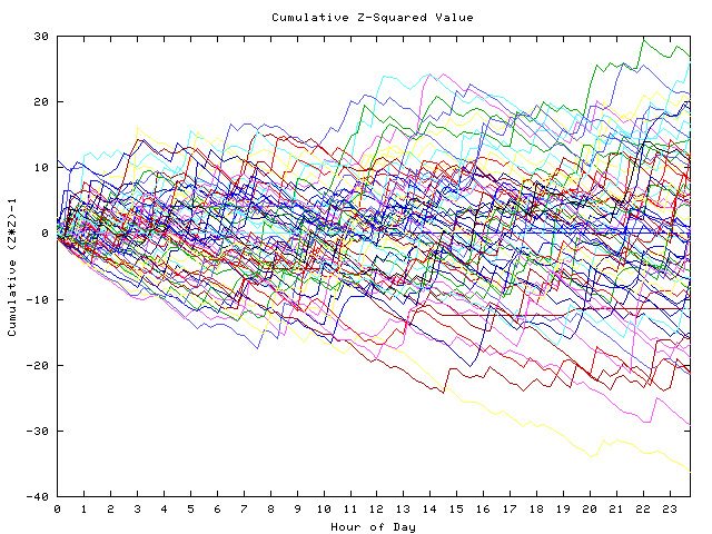 Cumulative Z plot