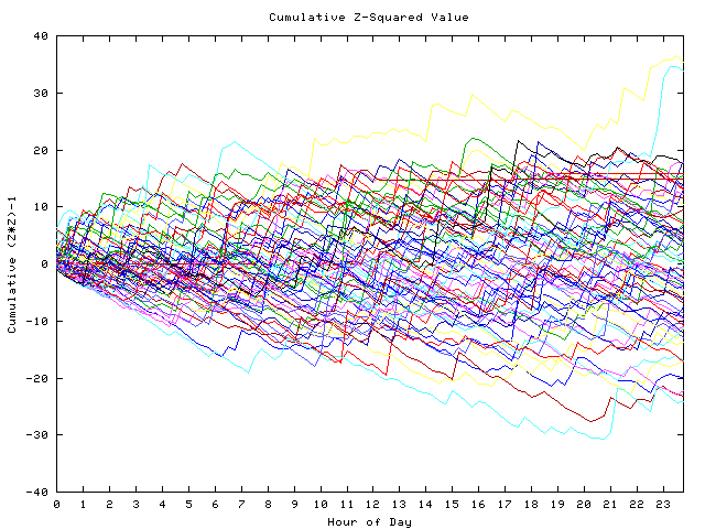 Cumulative Z plot