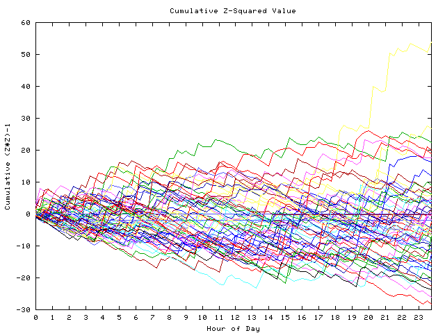 Cumulative Z plot