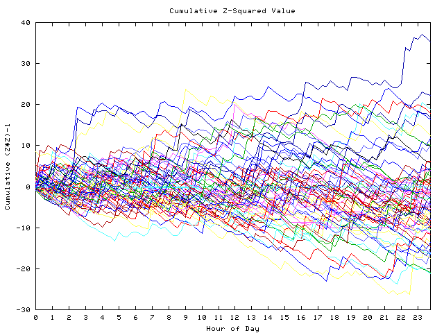 Cumulative Z plot