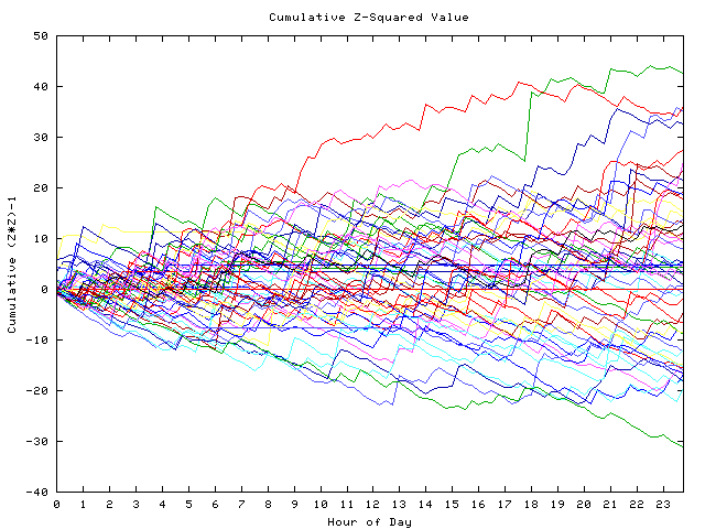 Cumulative Z plot