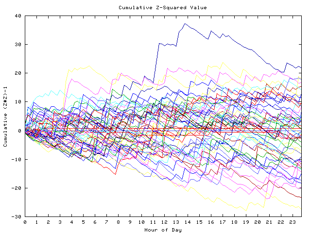 Cumulative Z plot