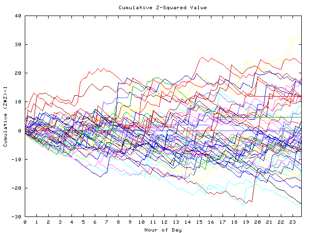 Cumulative Z plot