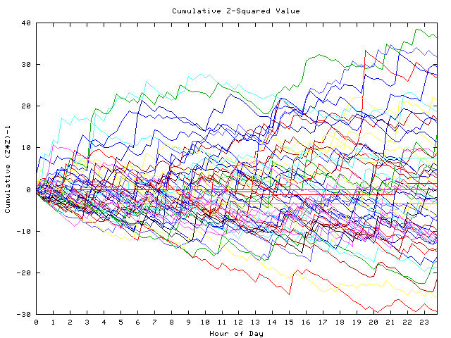 Cumulative Z plot