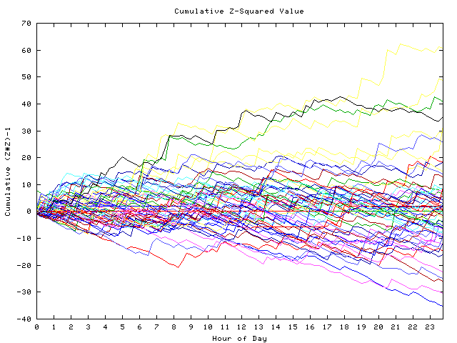 Cumulative Z plot