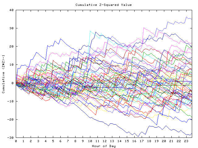 Cumulative Z plot