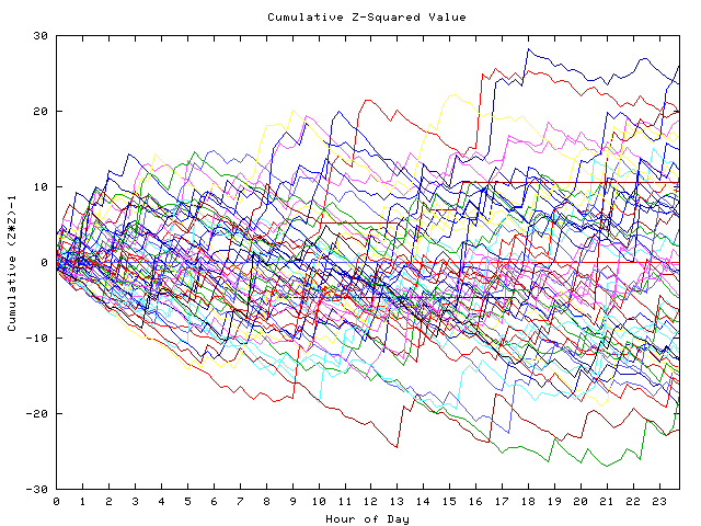 Cumulative Z plot