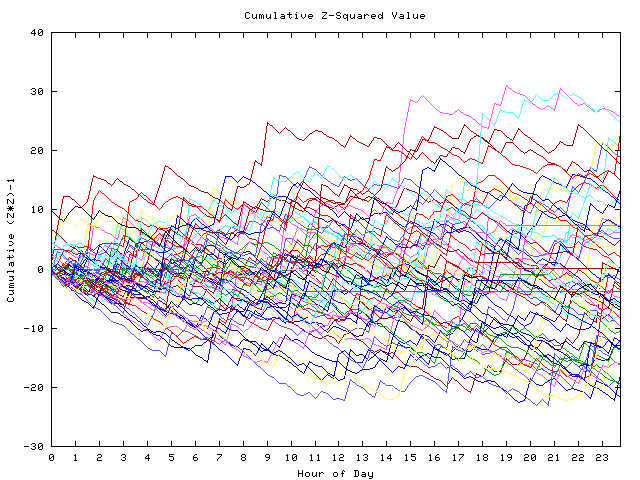 Cumulative Z plot