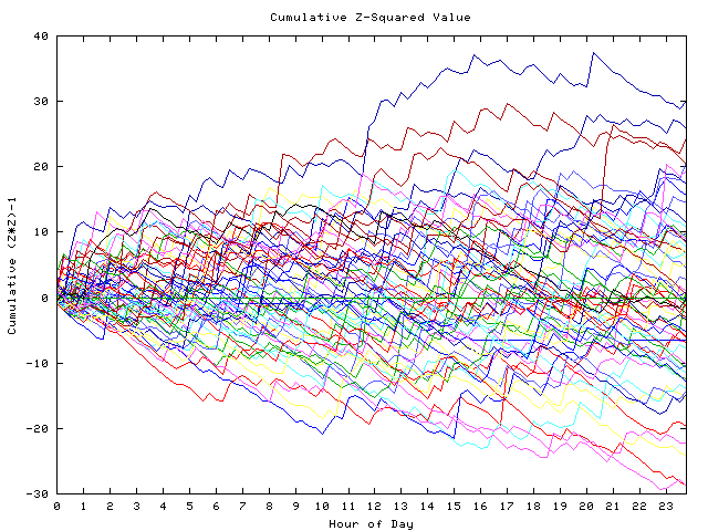 Cumulative Z plot