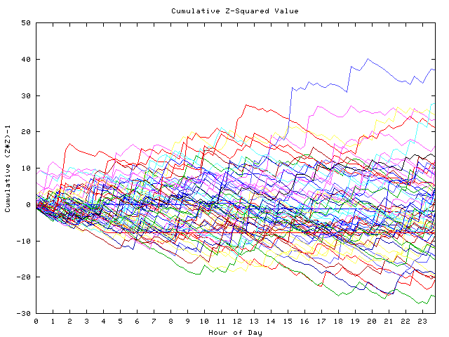 Cumulative Z plot