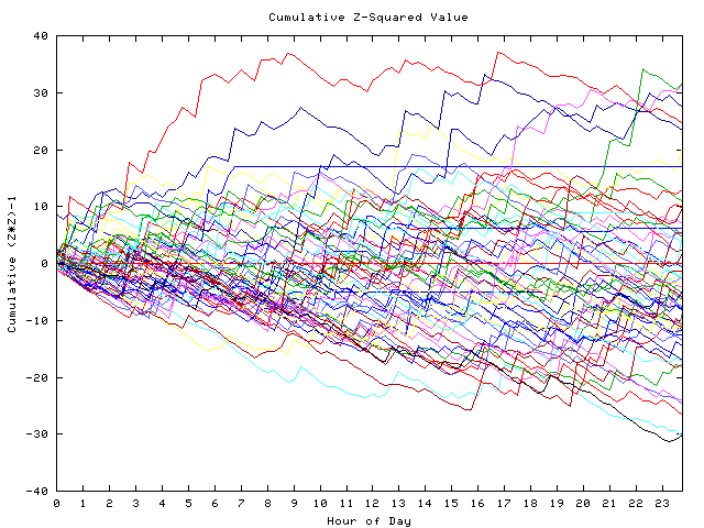 Cumulative Z plot