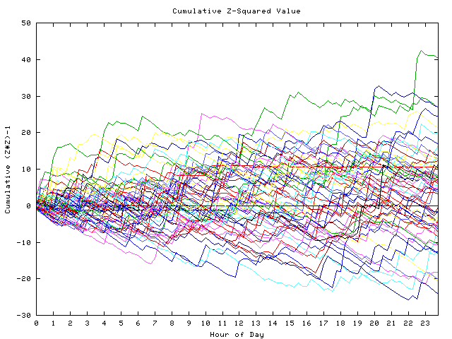 Cumulative Z plot