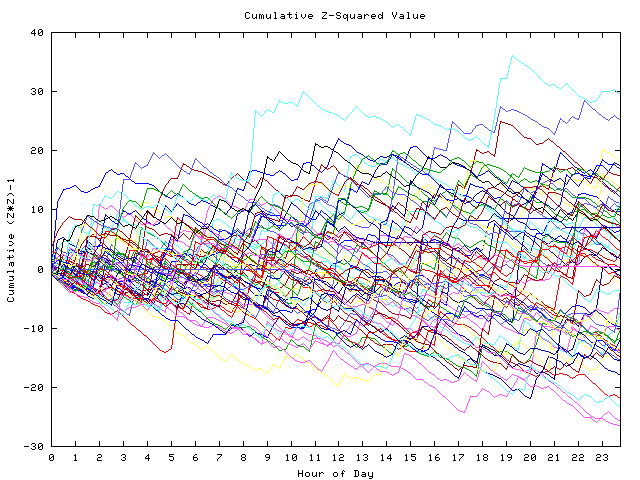 Cumulative Z plot