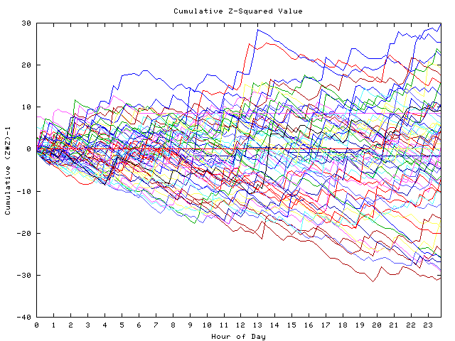 Cumulative Z plot