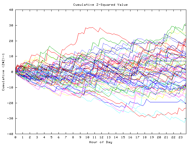 Cumulative Z plot