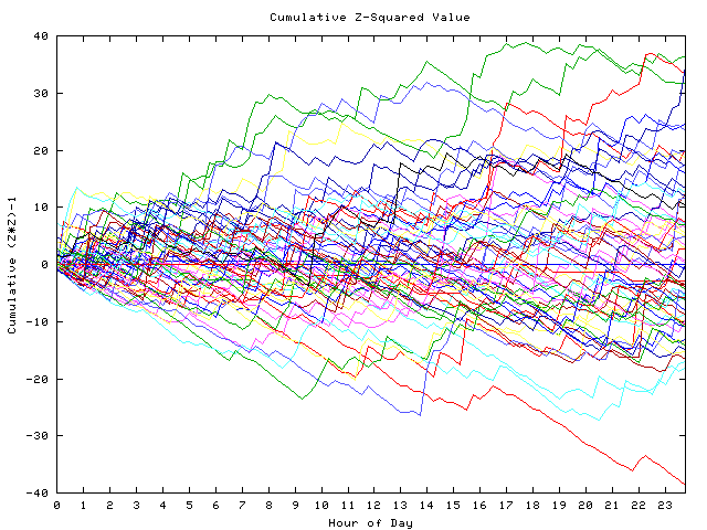 Cumulative Z plot