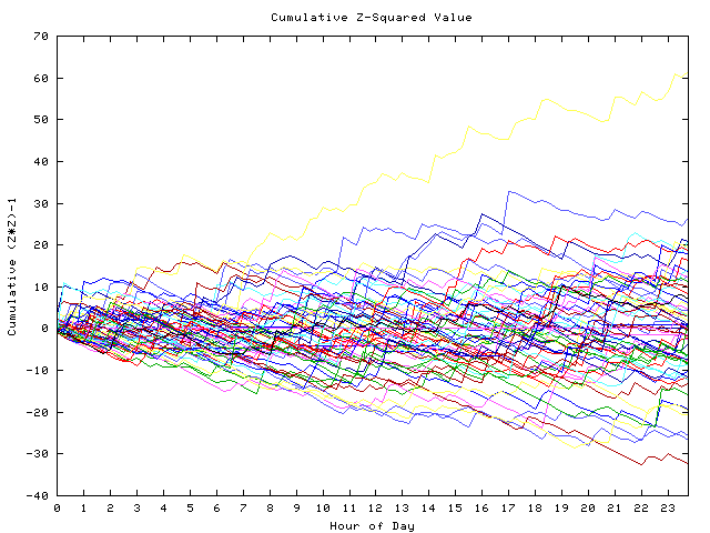 Cumulative Z plot