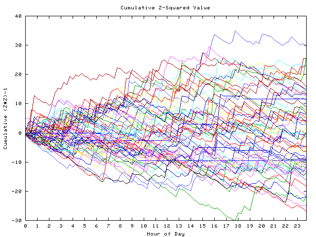 Cumulative Z plot