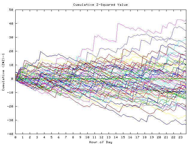 Cumulative Z plot