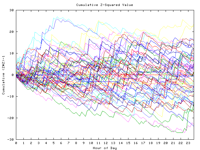 Cumulative Z plot