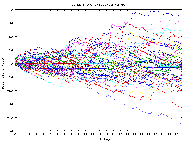 Cumulative Z plot