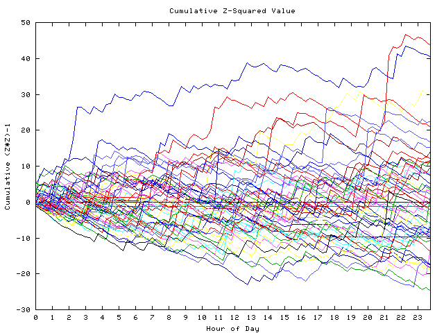 Cumulative Z plot