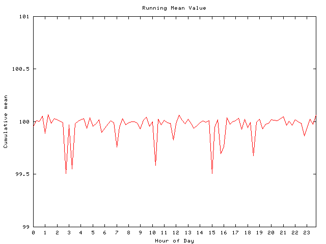 Mean deviation plot for comp