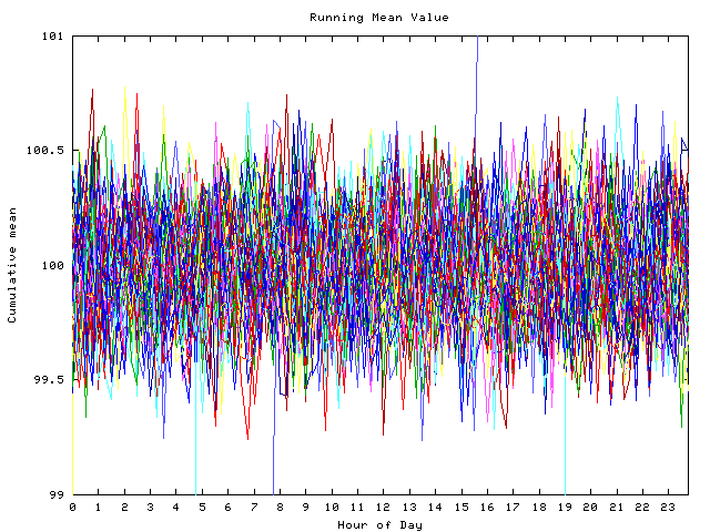 Mean deviation plot for indiv