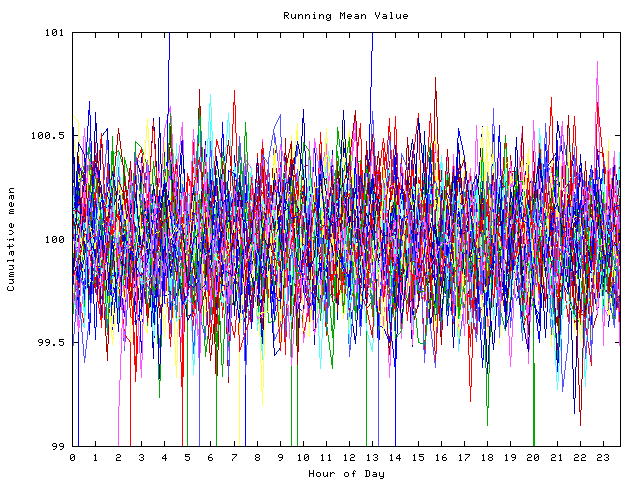 Mean deviation plot for indiv