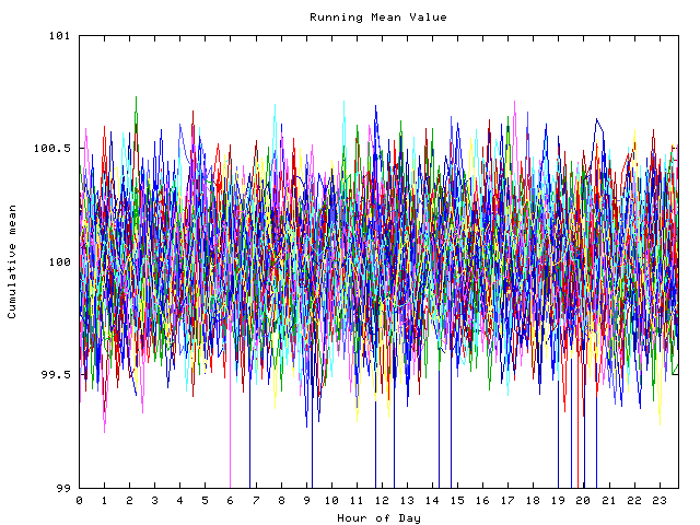 Mean deviation plot for indiv