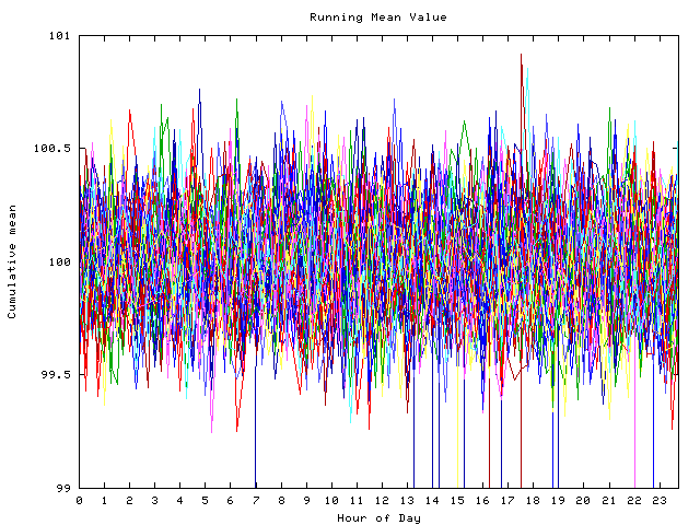 Mean deviation plot for indiv