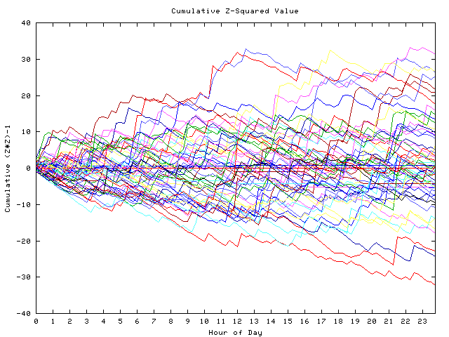 Cumulative Z plot