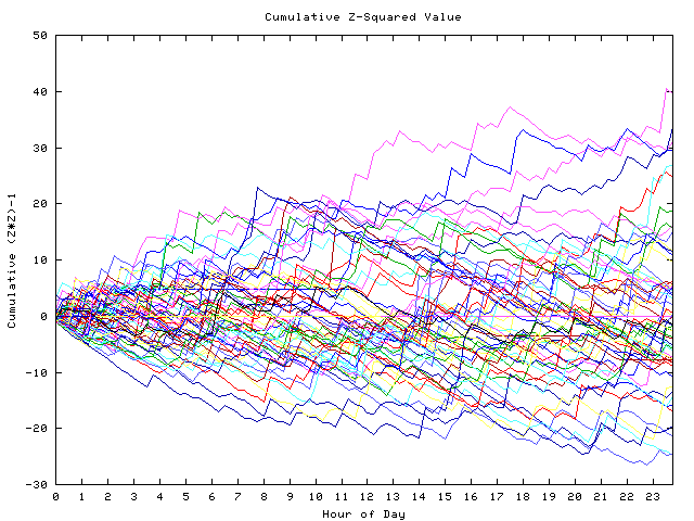 Cumulative Z plot