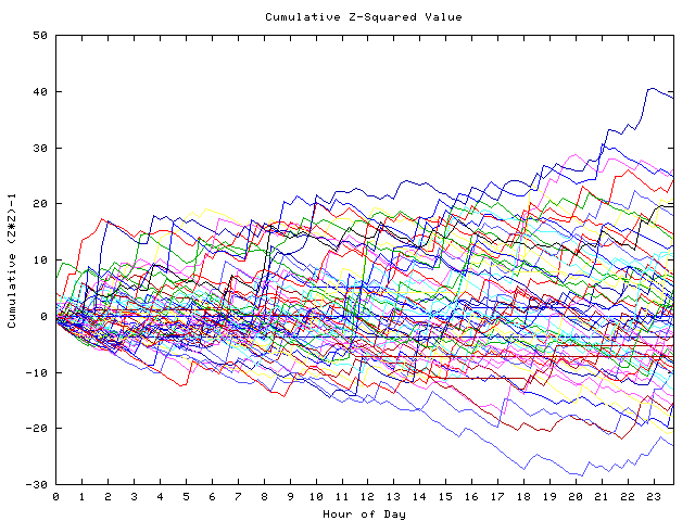 Cumulative Z plot