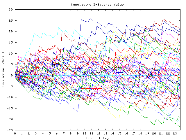 Cumulative Z plot