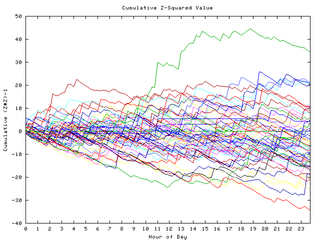 Cumulative Z plot