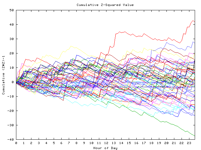 Cumulative Z plot