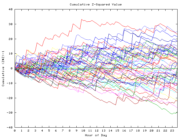 Cumulative Z plot