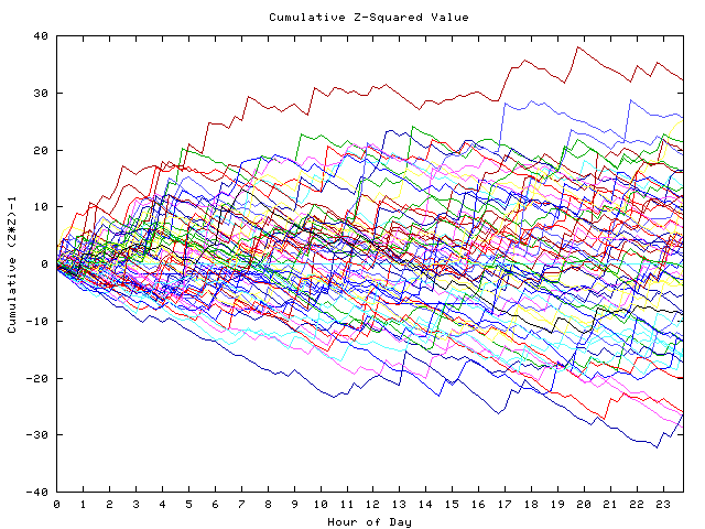 Cumulative Z plot